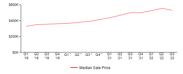 Sales Price Trends